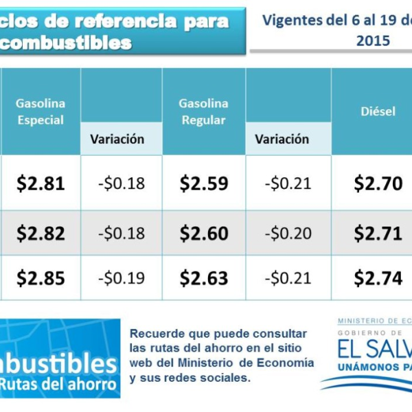 Precios de combustible en El Salvador caen nuevamente