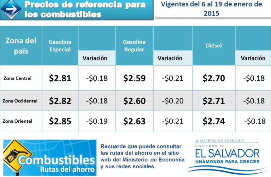 Precios de combustible en El Salvador caen nuevamente