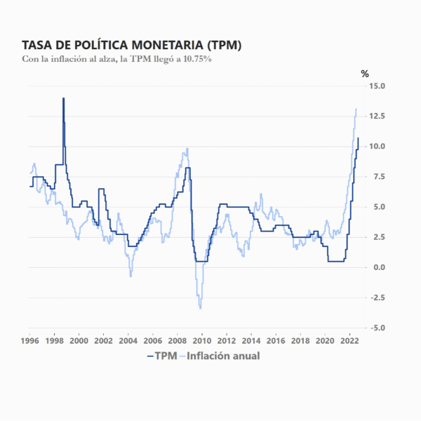 Tasa de Política Monetaria: Banco Central la Mantiene en 5%