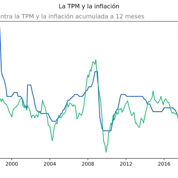 Tasa de Política Monetaria: Decisión del Banco Central