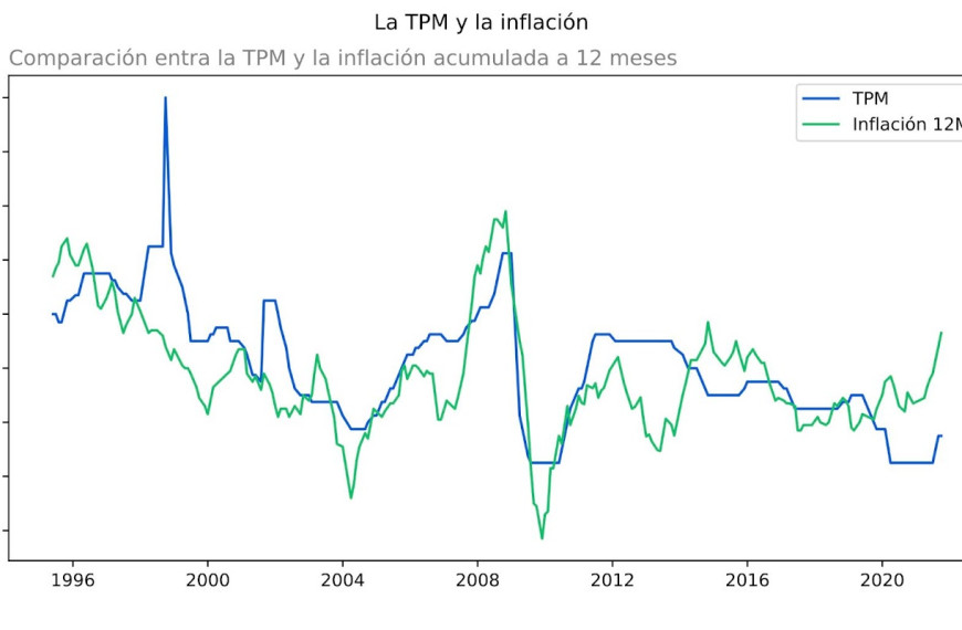 Tasa de Política Monetaria: Decisión del Banco Central