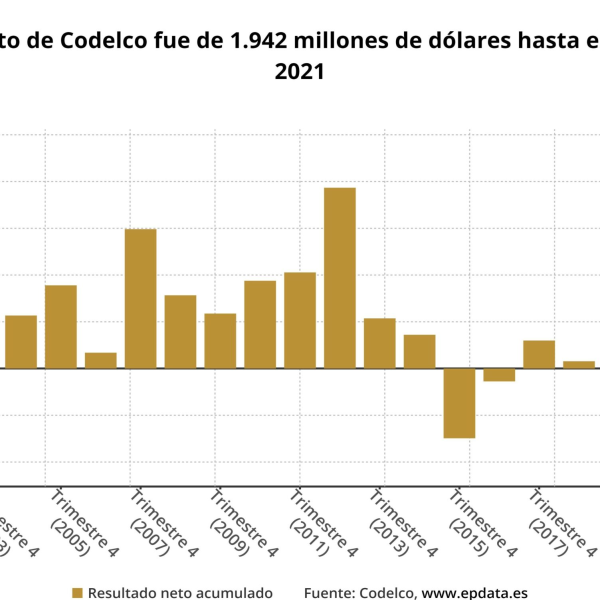 Resultados operacionales de Codelco en el primer trimestre