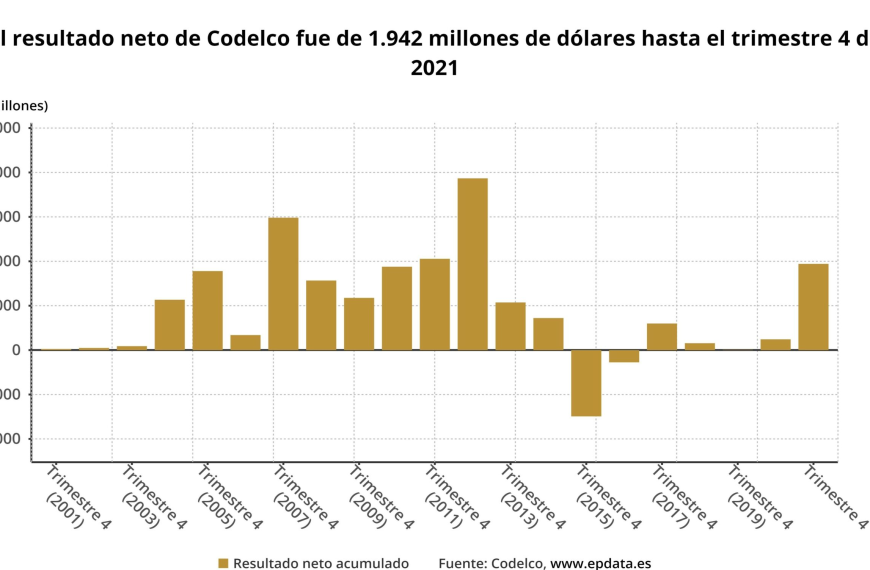 Resultados operacionales de Codelco en el primer trimestre
