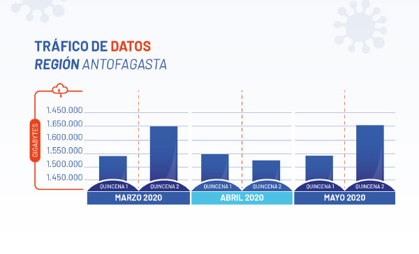 Tráfico de datos en Chile: Aumento del 162% en 2024