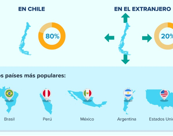 Preferencias de viaje en Chile: Nuevas tendencias 2025