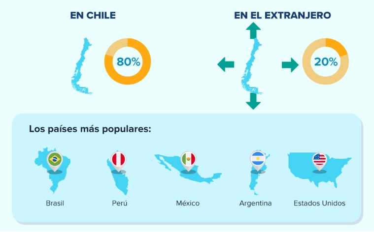 Preferencias de viaje en Chile: Nuevas tendencias 2025