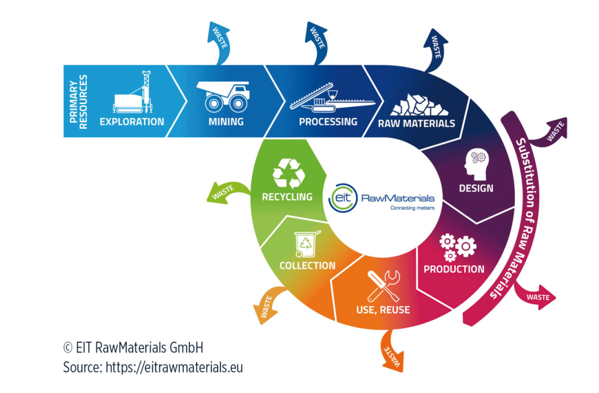 Economía Circular en la Minería: Innovación y Sostenibilidad