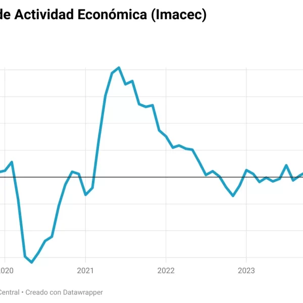Imacec abril 2025: Crecimiento impulsado por minería