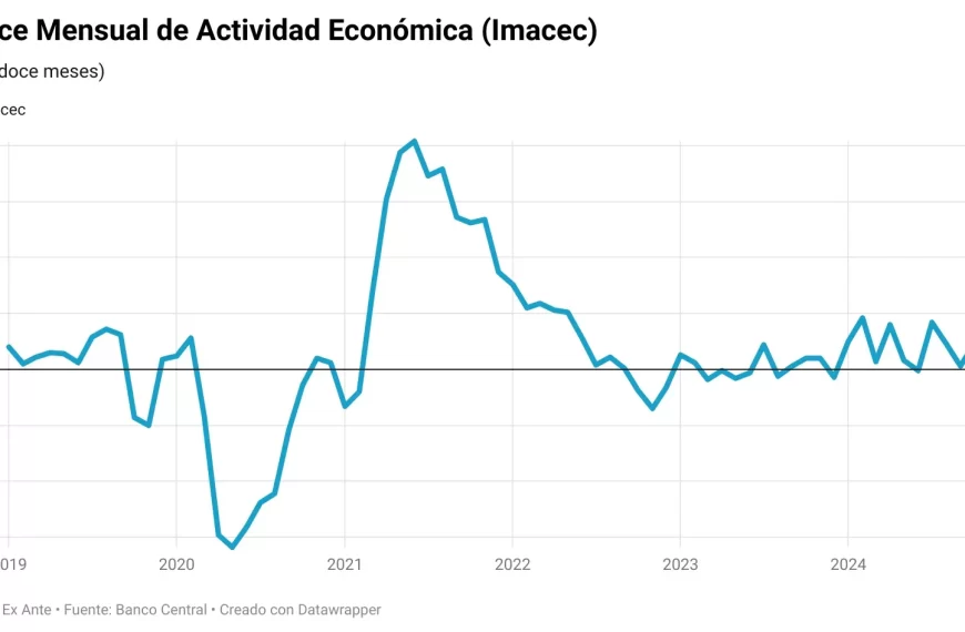 Imacec abril 2025: Crecimiento impulsado por minería