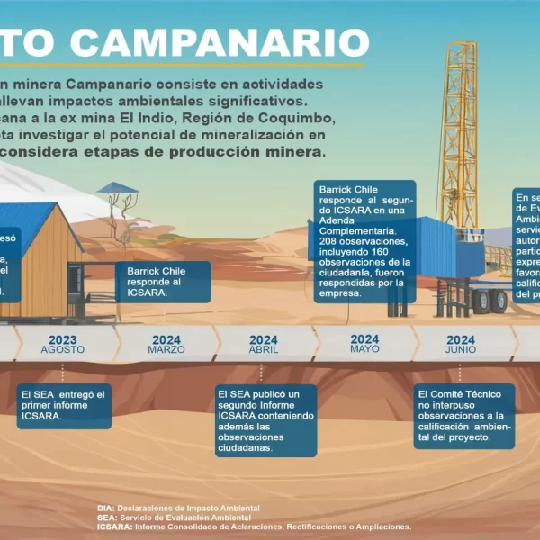 Prospección Minera Campanario: Reclamaciones y Controversias